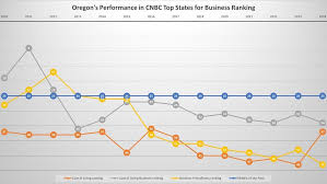 Eroding competitiveness